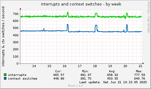 Interrupts and context switches