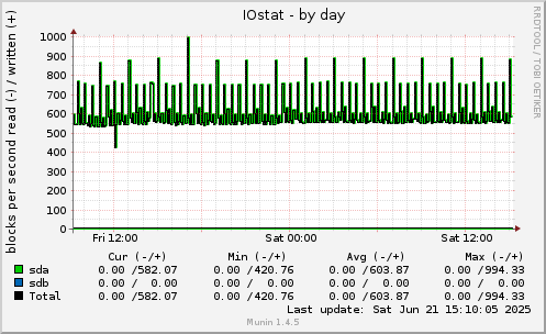 IOstat