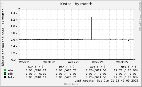 IOstat