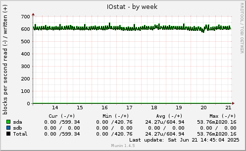 IOstat