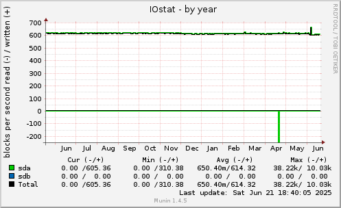 IOstat