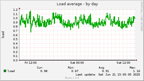 Load average