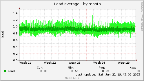 Load average