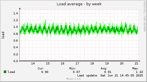 Load average