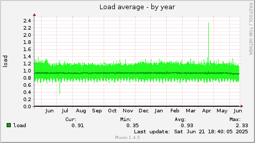 Load average