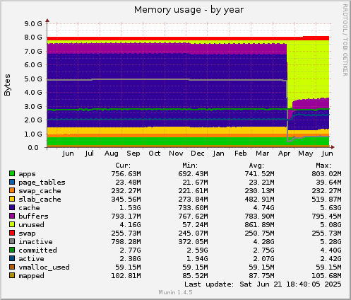 Memory usage