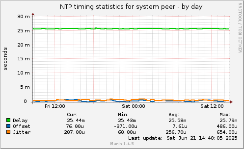 NTP timing statistics for system peer