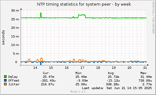 NTP timing statistics for system peer