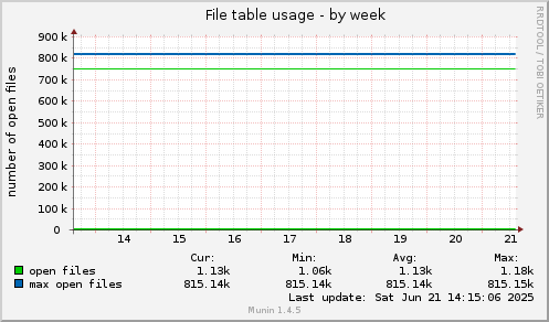 File table usage