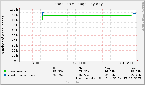 Inode table usage