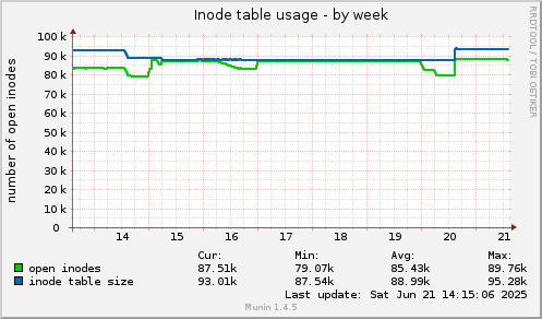 Inode table usage