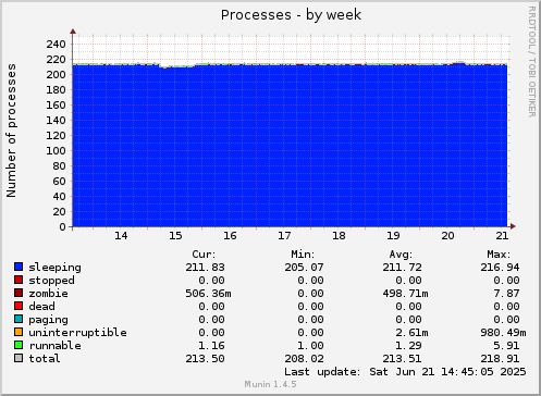 Processes