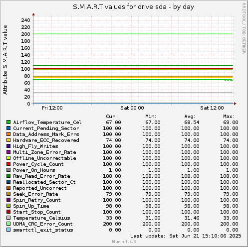 S.M.A.R.T values for drive sda
