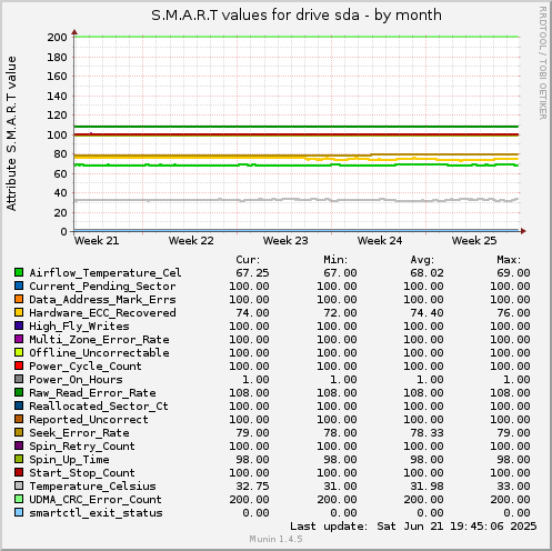 S.M.A.R.T values for drive sda