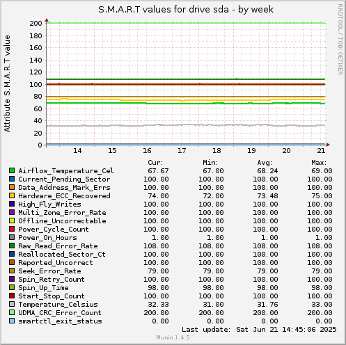 S.M.A.R.T values for drive sda