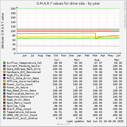 S.M.A.R.T values for drive sda