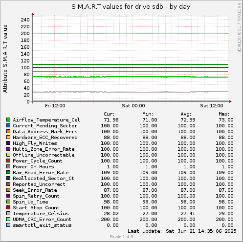 S.M.A.R.T values for drive sdb