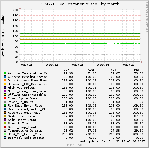 S.M.A.R.T values for drive sdb