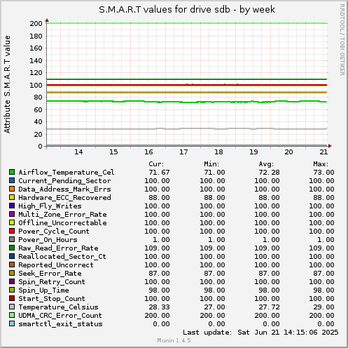 S.M.A.R.T values for drive sdb
