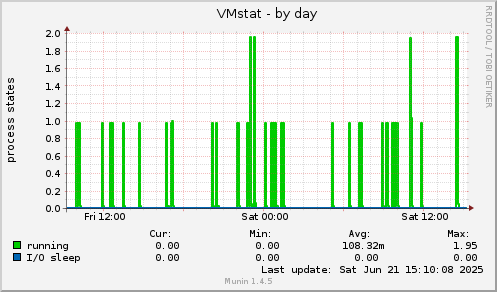 VMstat