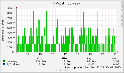 VMstat