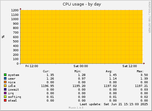 CPU usage