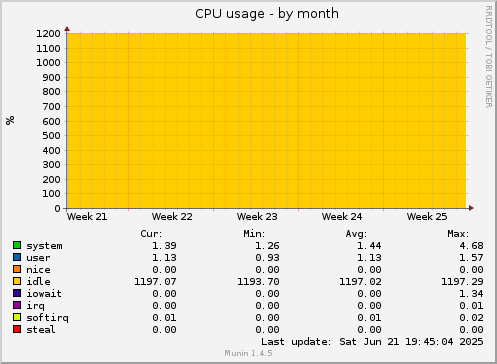 CPU usage