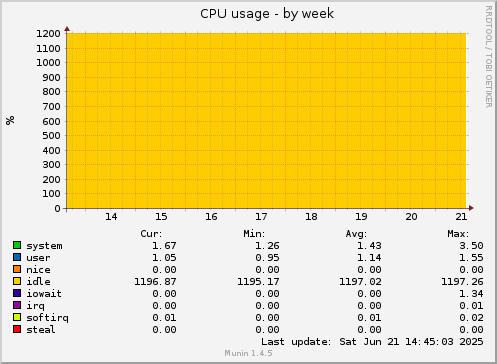 CPU usage