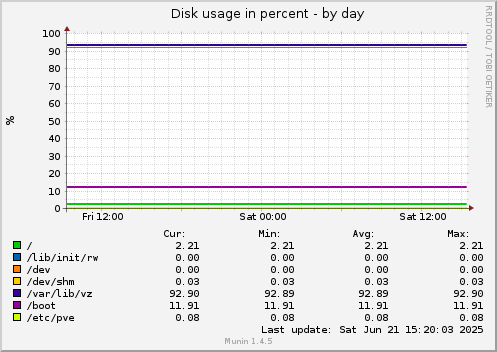 Disk usage in percent