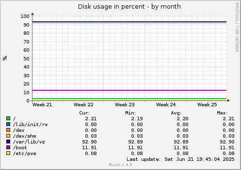 Disk usage in percent
