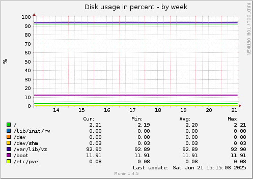 Disk usage in percent