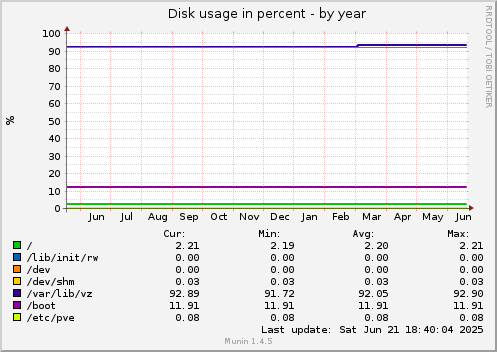 Disk usage in percent
