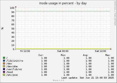 Inode usage in percent