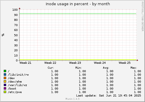 Inode usage in percent