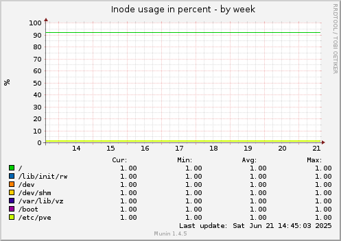 Inode usage in percent