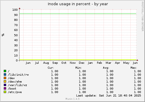 Inode usage in percent