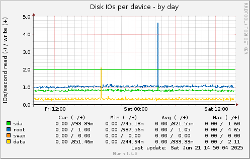 Disk IOs per device