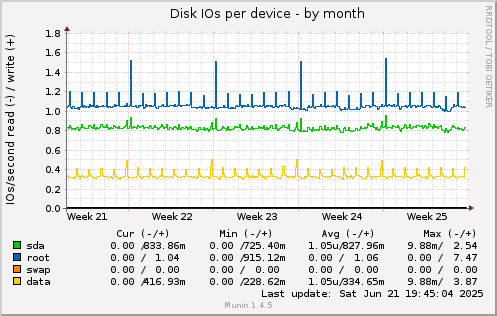 Disk IOs per device