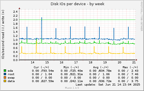 Disk IOs per device
