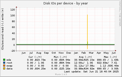 Disk IOs per device