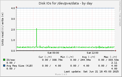 daily graph