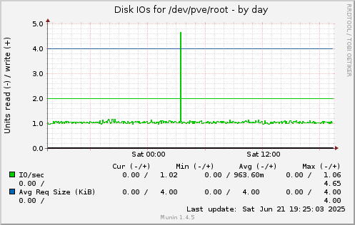 daily graph