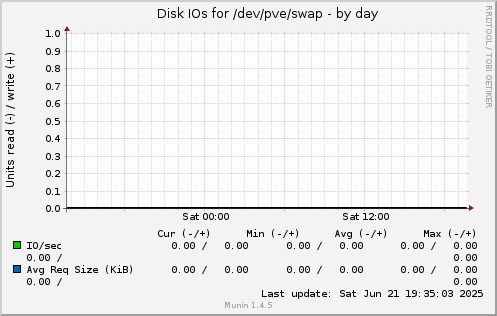 Disk IOs for /dev/pve/swap