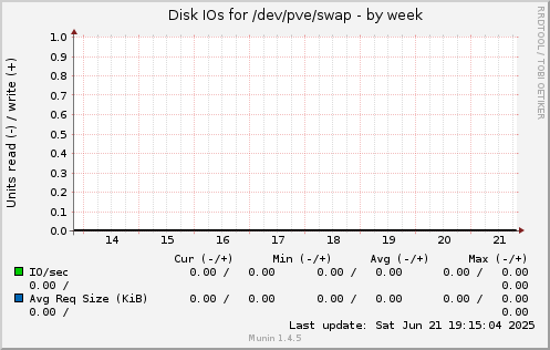 Disk IOs for /dev/pve/swap