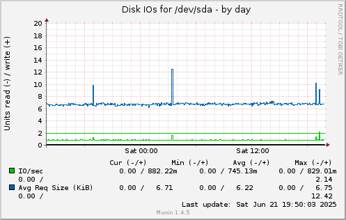Disk IOs for /dev/sda
