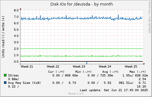 monthly graph