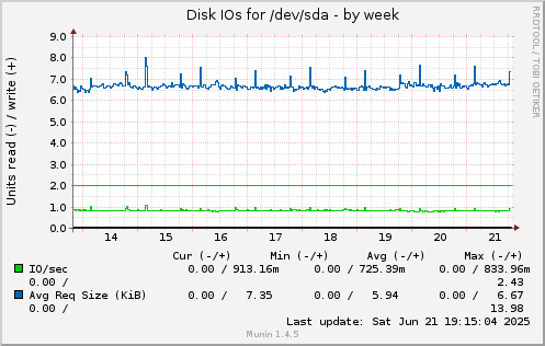 Disk IOs for /dev/sda