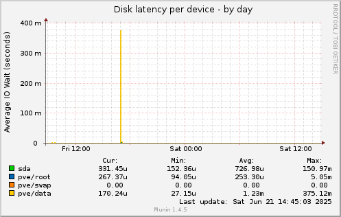 Disk latency per device