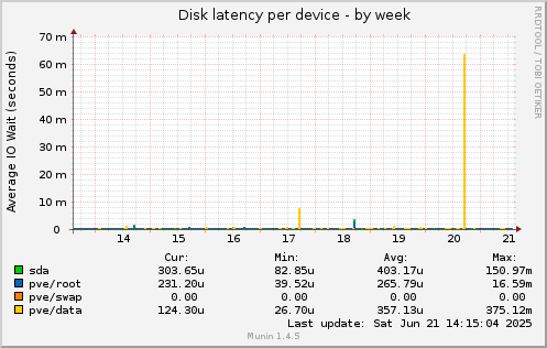 Disk latency per device