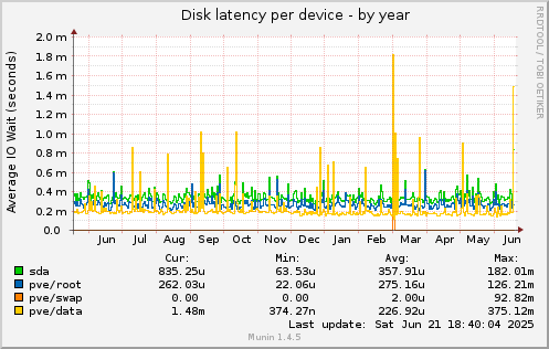 Disk latency per device